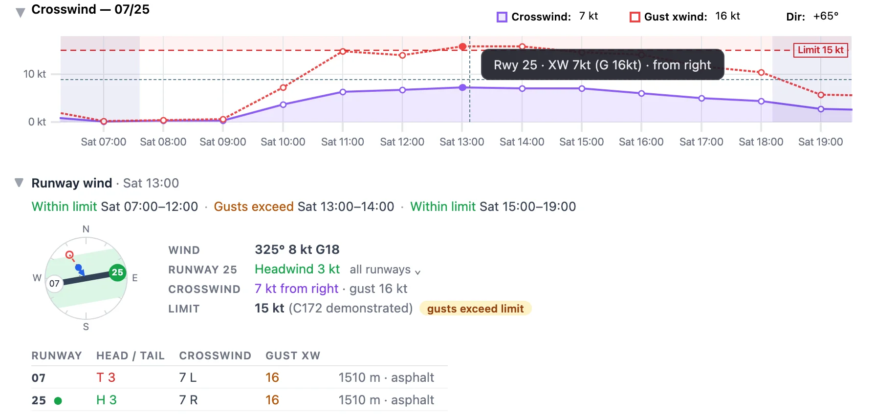ClearToFly meteogram Crosswind panel for EDAZ Schönhagen (runway 07/25) on a Saturday, with a C172 (15 kt demonstrated crosswind) set as the aircraft. The chart shows the purple crosswind line peaking around 7 kt and the red dashed gust-crosswind line touching the dashed red 'Limit 15 kt' line around 13:00, with the area above the limit lightly shaded red. The cursor sits on 13:00 with a tooltip 'Rwy 25 · XW 7kt (G 16kt) · from right'. Below, the Runway wind section reads 'Runway wind · Sat 13:00' and the limit summary 'Within limit Sat 07:00–12:00 · Gusts exceed Sat 13:00–14:00 · Within limit Sat 15:00–19:00'. The wind dial shows runway 07/25 with the 25 end highlighted green, a green crosswind envelope along the runway, the blue wind arrow from the north-west inside the envelope and the red gust marker just outside it. The readout lists Wind 325° 8 kt G18, Runway 25 headwind 3 kt, Crosswind 7 kt from right · gust 16 kt, Limit 15 kt (C172 demonstrated) with an amber 'gusts exceed limit' pill. The all-runways table shows 07: T 3, 7 L, gust 16 and 25: H 3, 7 R, gust 16, both 1510 m asphalt.